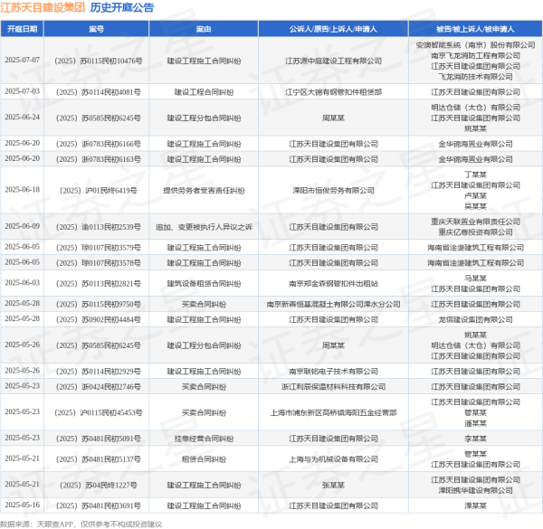 神牛资讯 江苏天目建设集团作为被告/被上诉人的1起涉及提供劳务者受害责任纠纷的诉讼将于2025年6月18日开庭