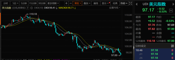 思考资本 全球汇市风起云涌！美元指数跌破97关口